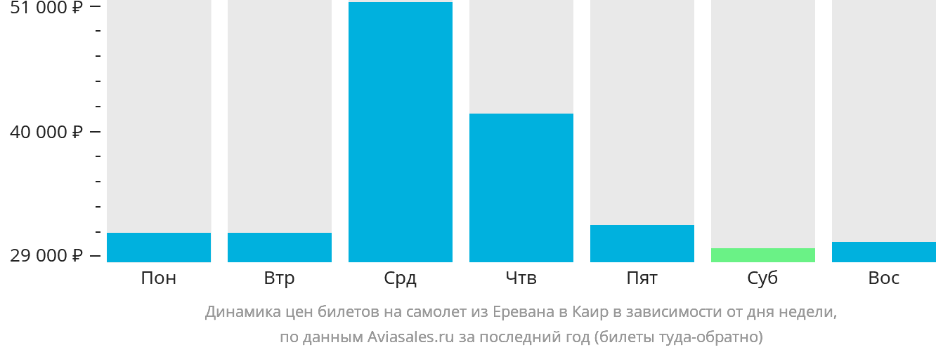 Динамика цен билетов на самолёт из Еревана в Каир в зависимости от дня недели