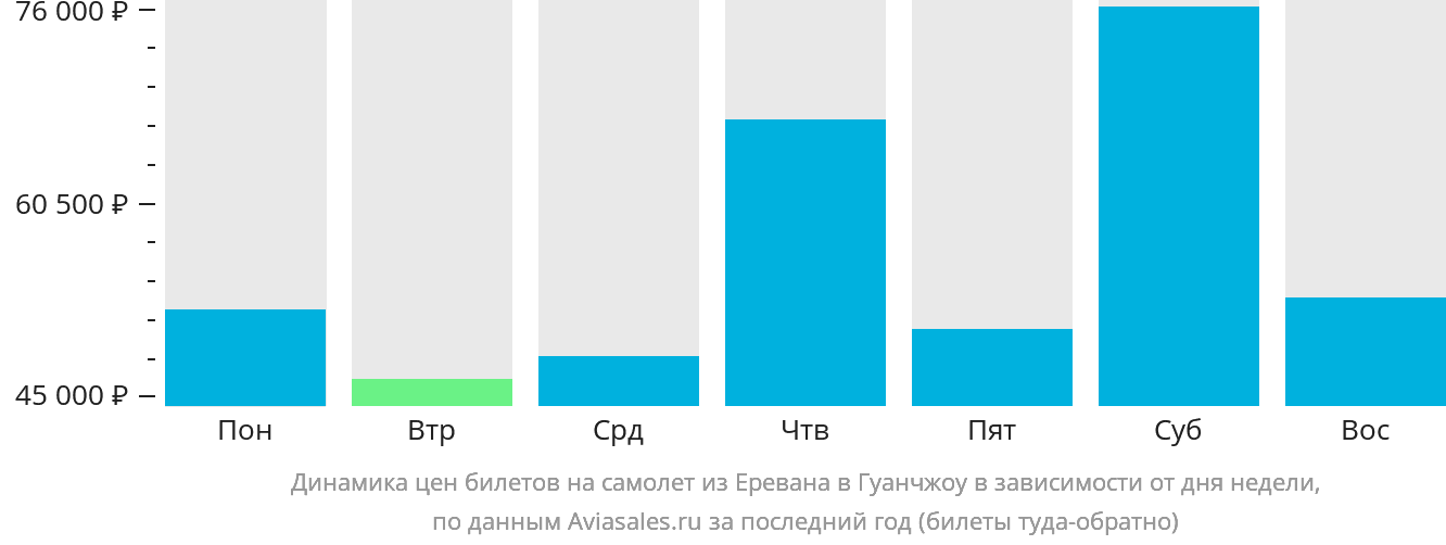 Динамика цен билетов на самолёт из Еревана в Гуанчжоу в зависимости от дня недели