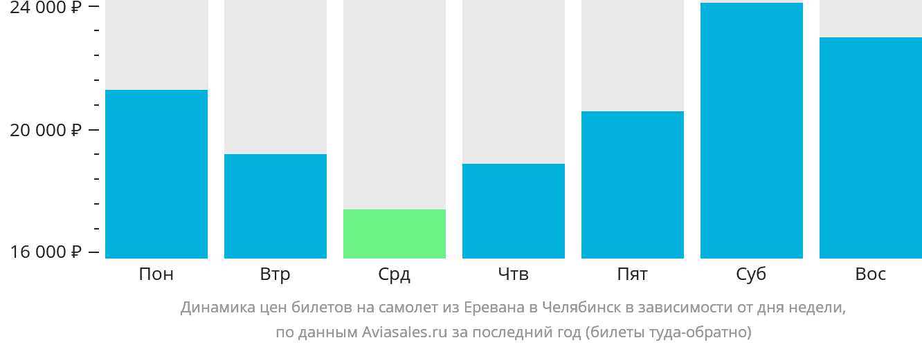 Динамика цен билетов на самолёт из Еревана в Челябинск в зависимости от дня недели