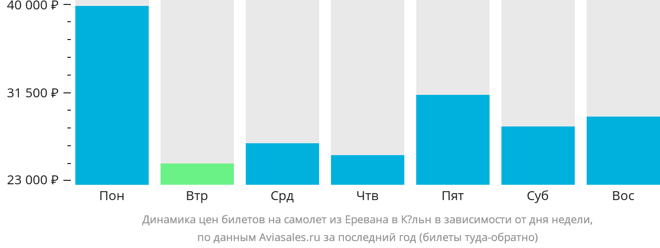 Динамика цен билетов на самолёт из Еревана в Кёльн в зависимости от дня недели