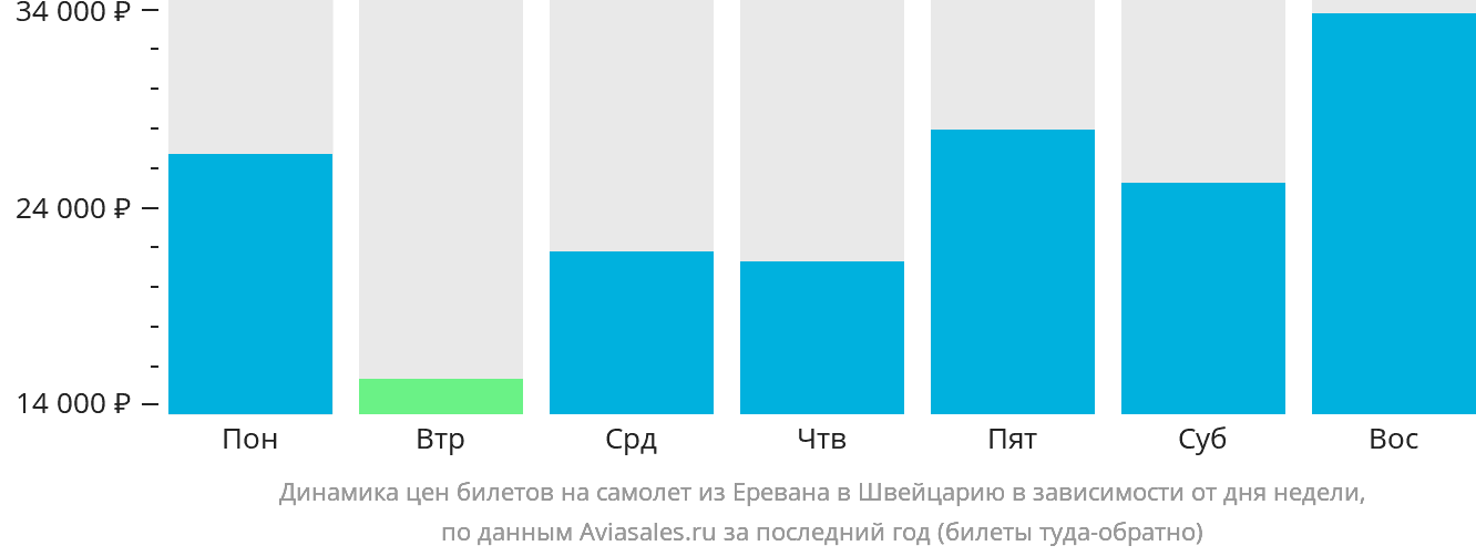 Динамика цен билетов на самолёт из Еревана в Швейцарию в зависимости от дня недели