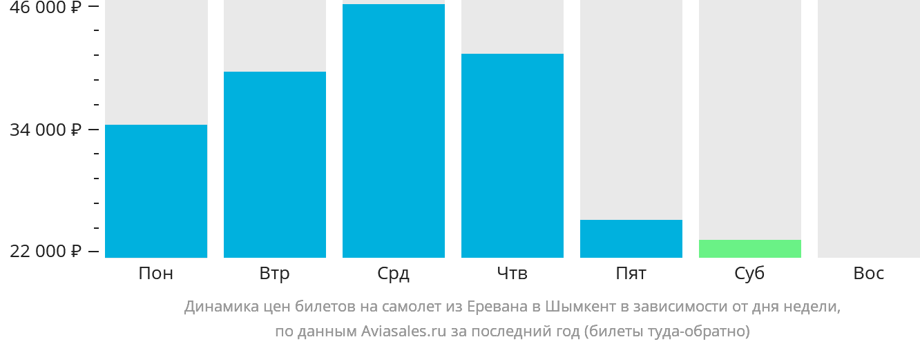 Динамика цен билетов на самолёт из Еревана в Шымкент в зависимости от дня недели