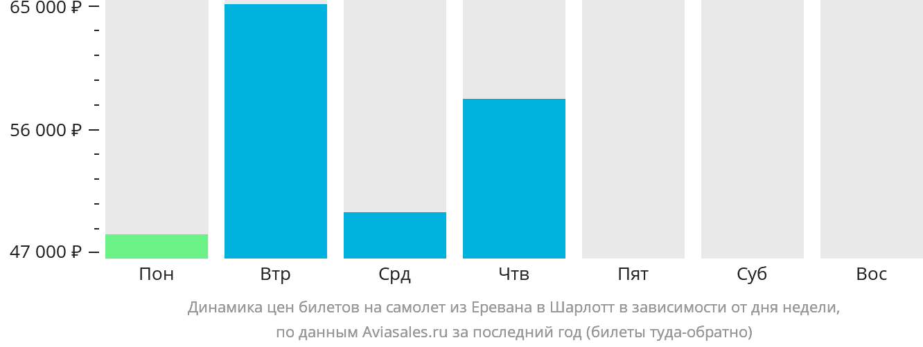 Динамика цен билетов на самолёт из Еревана в Шарлотт в зависимости от дня недели
