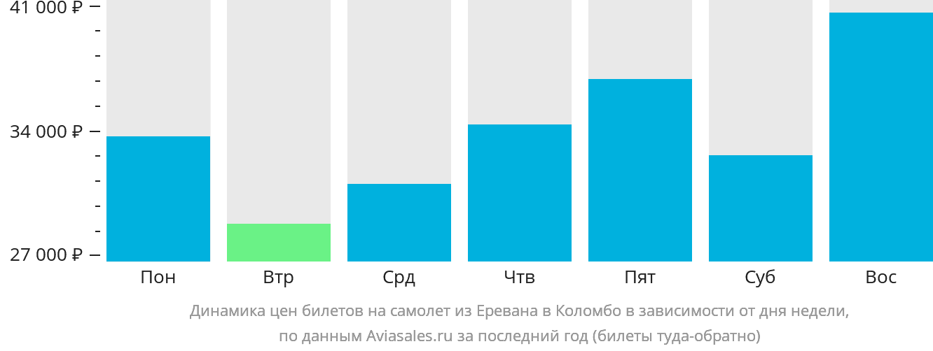 Динамика цен билетов на самолёт из Еревана в Коломбо в зависимости от дня недели