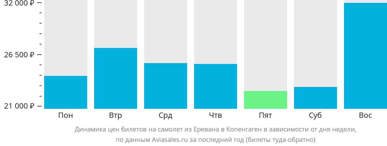 Динамика цен билетов на самолёт из Еревана в Копенгаген в зависимости от дня недели