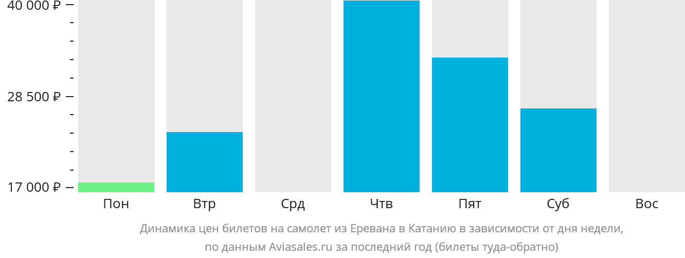 Динамика цен билетов на самолёт из Еревана в Катанию в зависимости от дня недели
