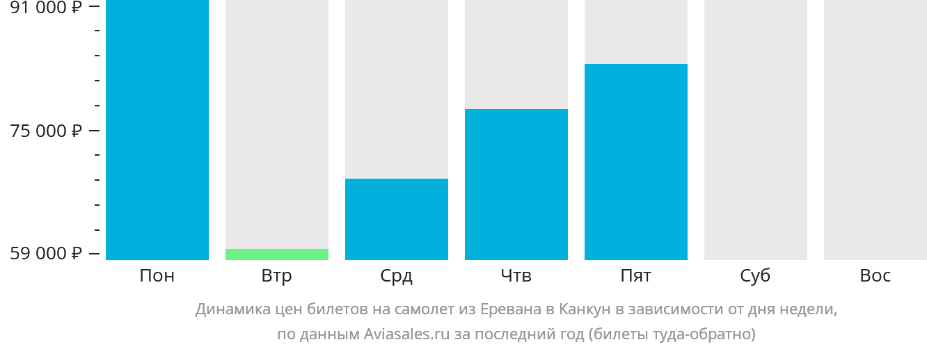 Динамика цен билетов на самолёт из Еревана в Канкун в зависимости от дня недели