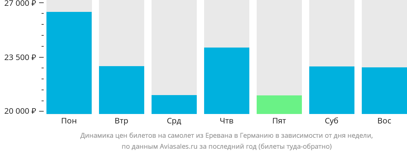 Динамика цен билетов на самолёт из Еревана в Германию в зависимости от дня недели