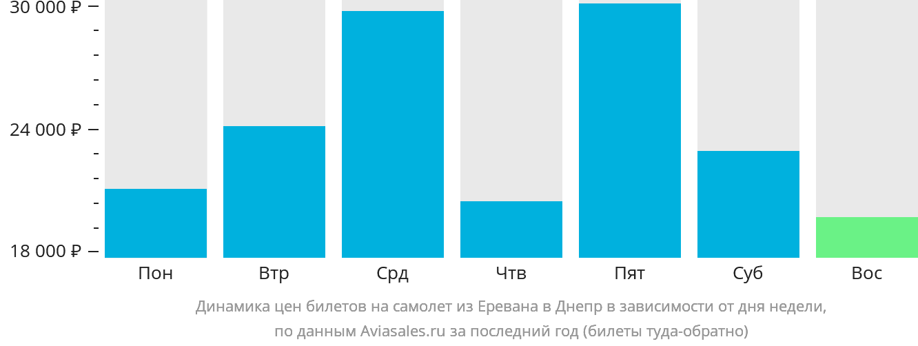 Динамика цен билетов на самолёт из Еревана в Днепр в зависимости от дня недели