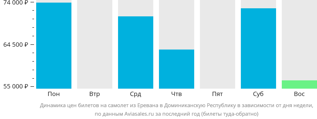 Динамика цен билетов на самолёт из Еревана в Доминиканскую Республику в зависимости от дня недели
