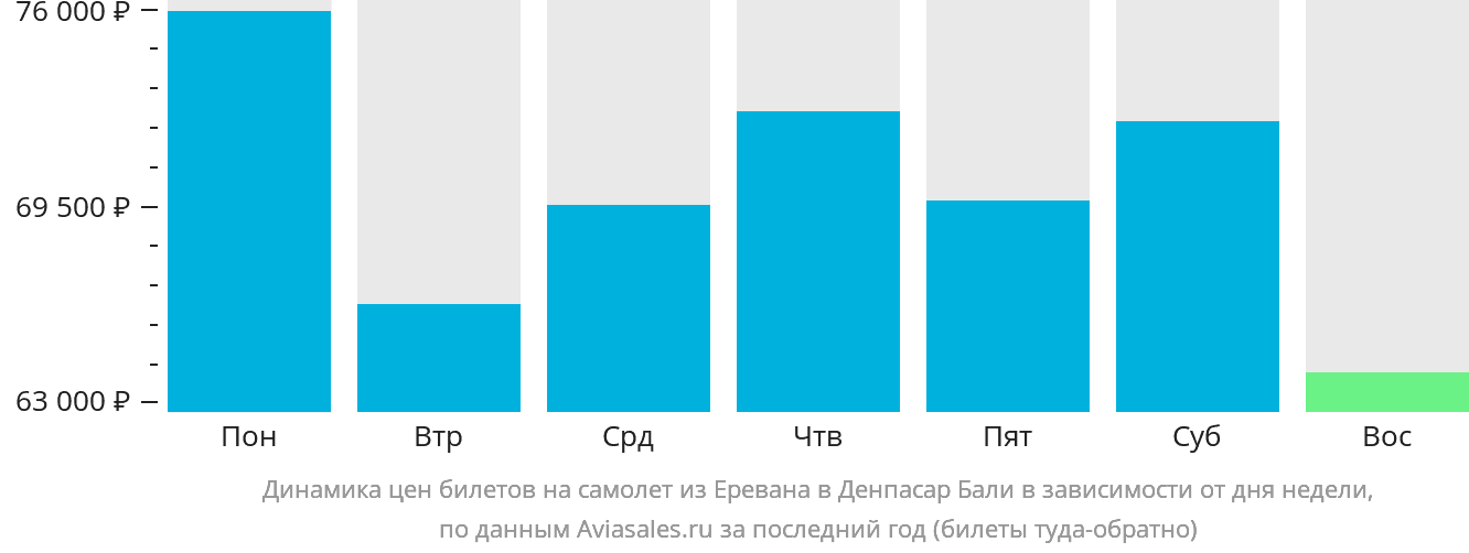 Динамика цен билетов на самолёт из Еревана в Денпасар (Бали) в зависимости от дня недели