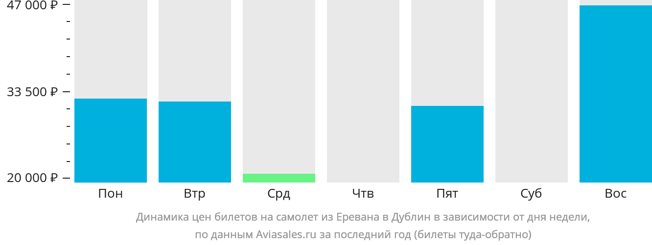 Динамика цен билетов на самолёт из Еревана в Дублин в зависимости от дня недели