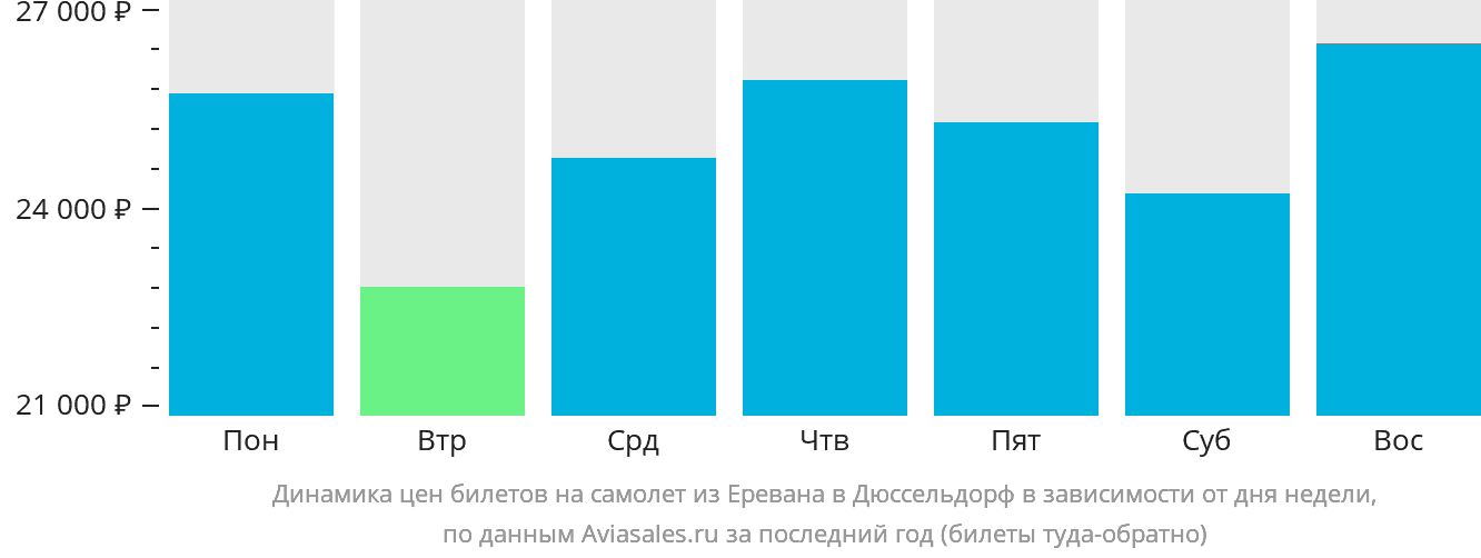 Динамика цен билетов на самолёт из Еревана в Дюссельдорф в зависимости от дня недели