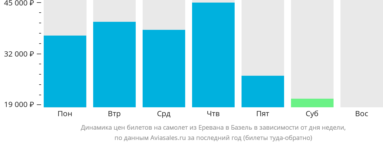 Динамика цен билетов на самолёт из Еревана в Базель в зависимости от дня недели