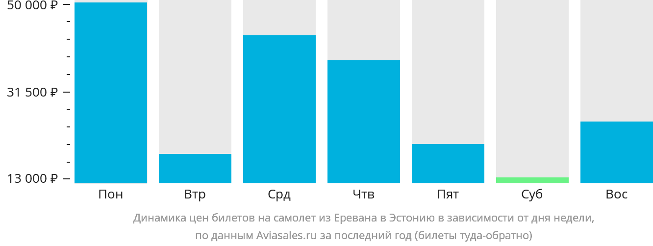 Динамика цен билетов на самолёт из Еревана в Эстонию в зависимости от дня недели