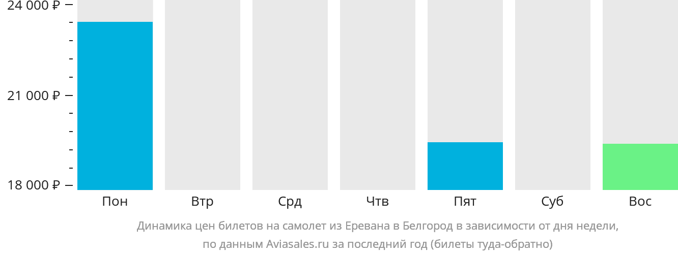 Динамика цен билетов на самолёт из Еревана в Белгород в зависимости от дня недели