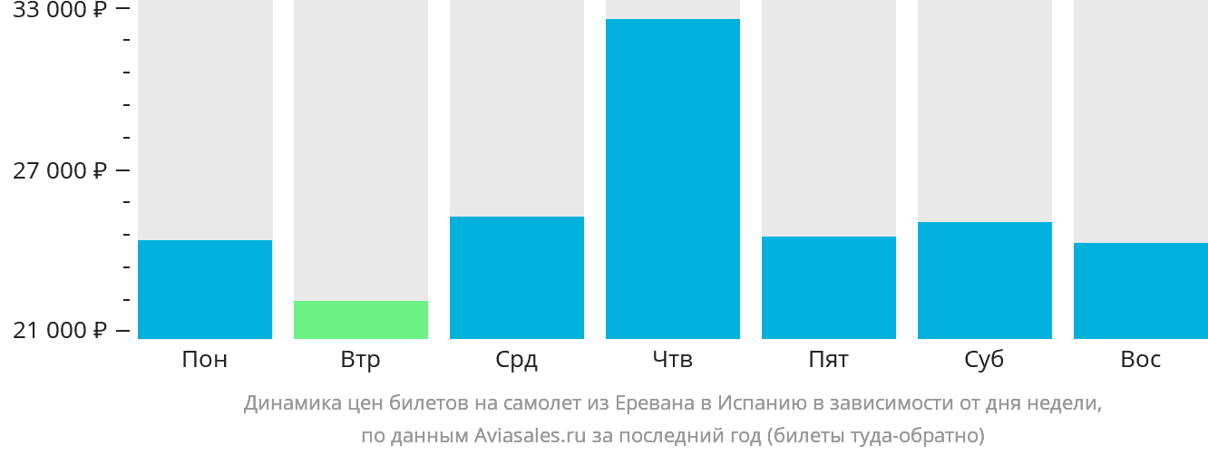 Динамика цен билетов на самолёт из Еревана в Испанию в зависимости от дня недели