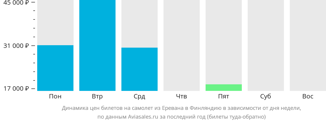 Динамика цен билетов на самолёт из Еревана в Финляндию в зависимости от дня недели