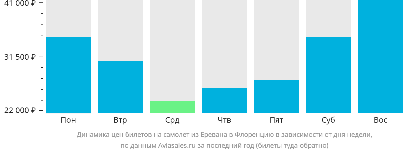 Динамика цен билетов на самолёт из Еревана в Флоренцию в зависимости от дня недели