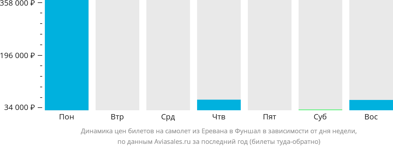 Динамика цен билетов на самолёт из Еревана в Фуншал (Мадейра) в зависимости от дня недели
