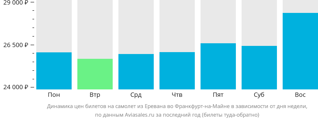 Динамика цен билетов на самолёт из Еревана во Франкфурт-на-Майне в зависимости от дня недели
