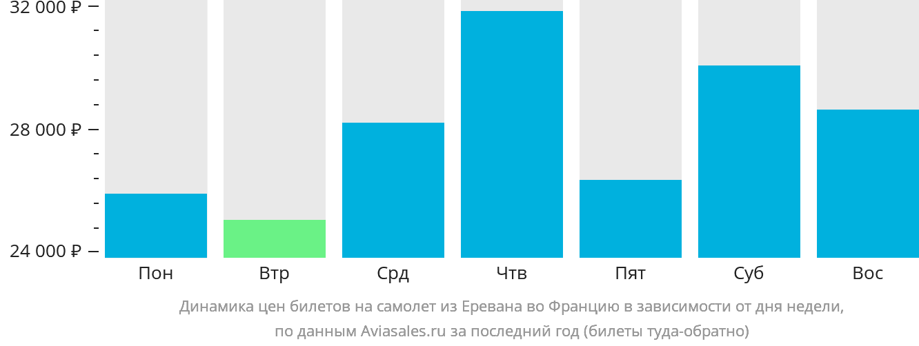 Динамика цен билетов на самолёт из Еревана во Францию в зависимости от дня недели
