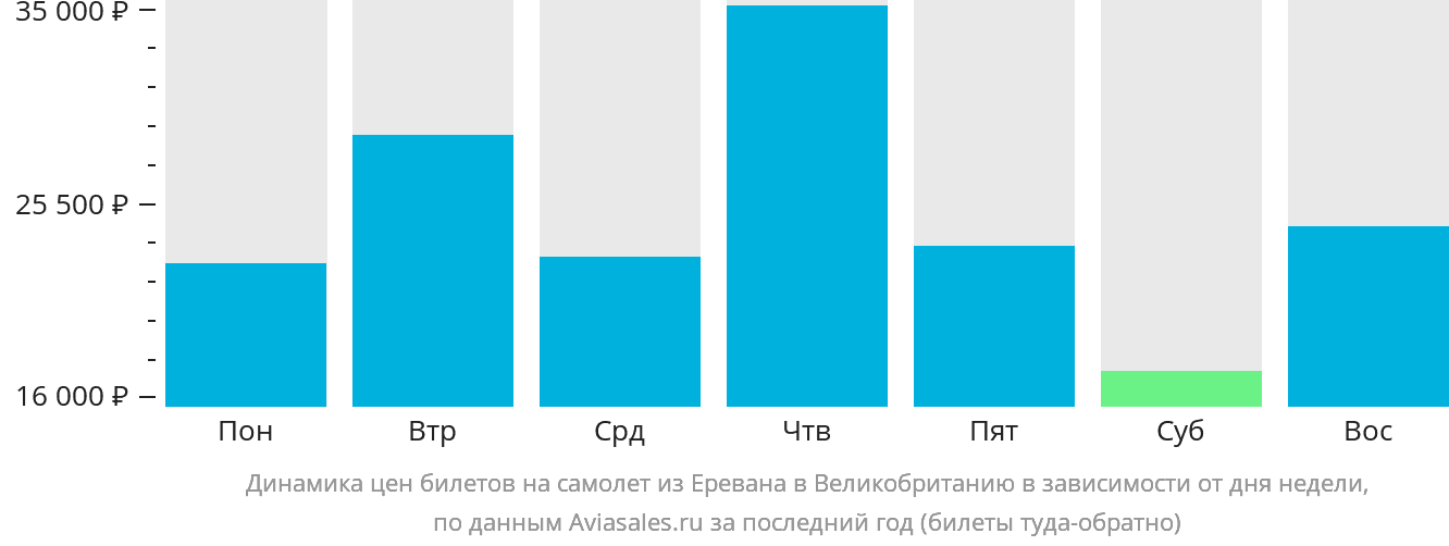 Динамика цен билетов на самолёт из Еревана в Великобританию в зависимости от дня недели