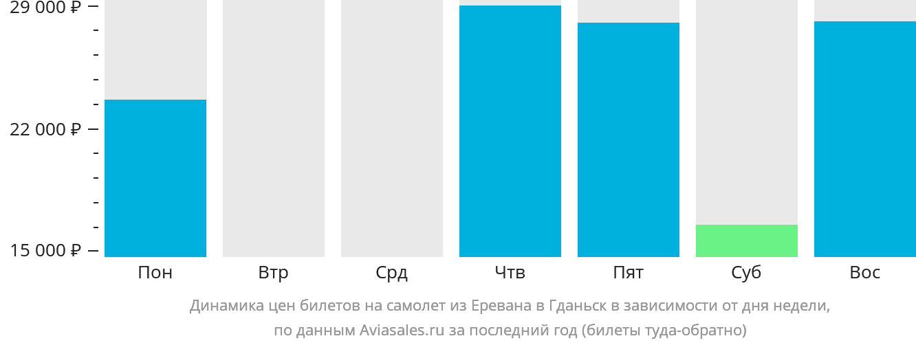 Динамика цен билетов на самолёт из Еревана в Гданьск в зависимости от дня недели