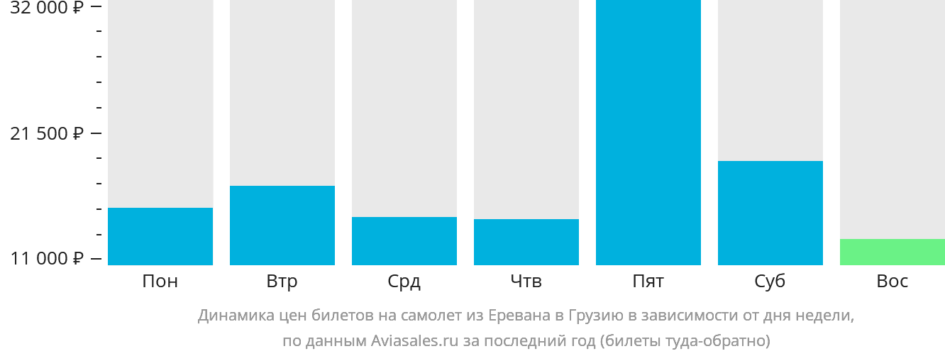 Динамика цен билетов на самолёт из Еревана в Грузию в зависимости от дня недели