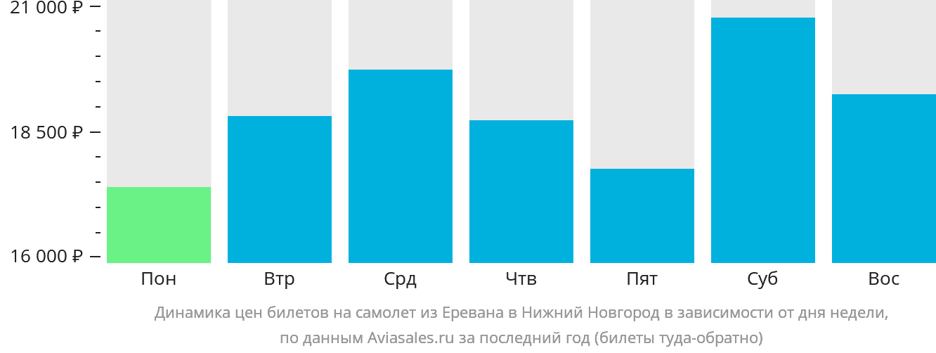 Динамика цен билетов на самолёт из Еревана в Нижний Новгород в зависимости от дня недели