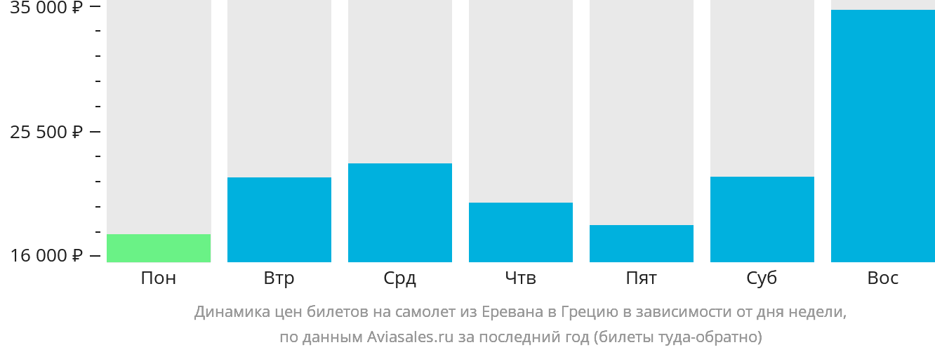 Динамика цен билетов на самолёт из Еревана в Грецию в зависимости от дня недели