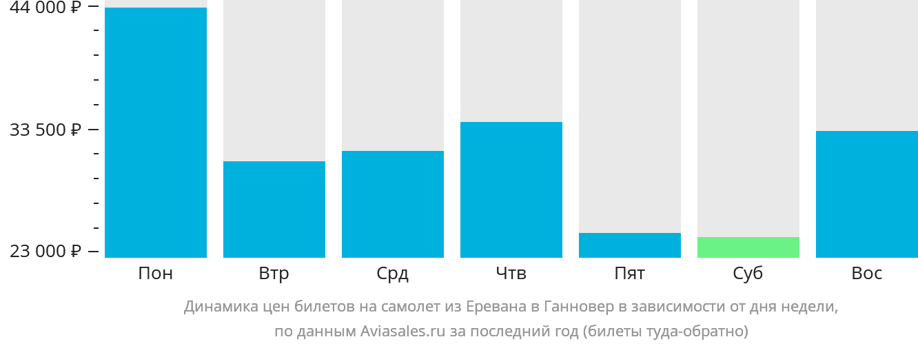 Динамика цен билетов на самолёт из Еревана в Ганновер в зависимости от дня недели