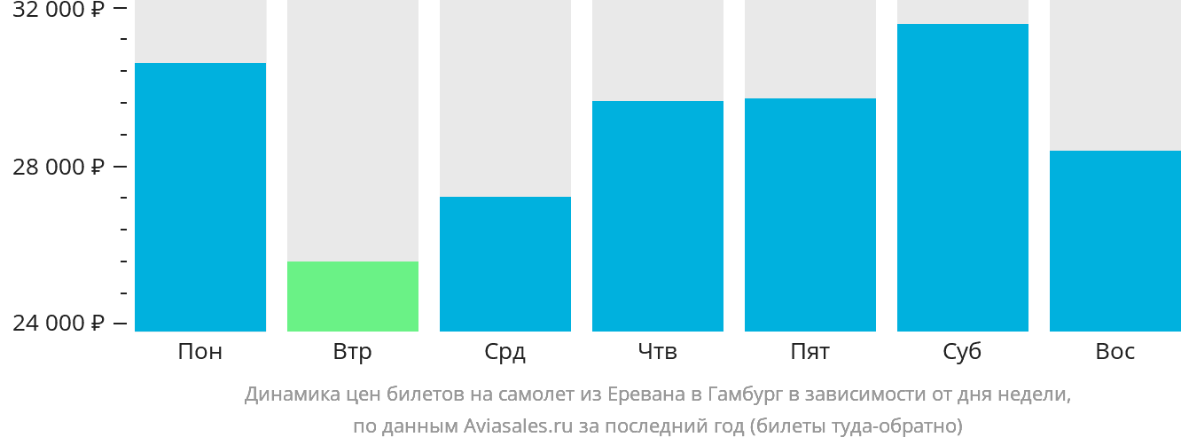 Динамика цен билетов на самолёт из Еревана в Гамбург в зависимости от дня недели