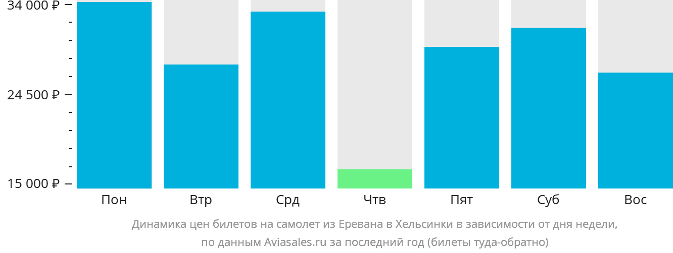 Динамика цен билетов на самолёт из Еревана в Хельсинки в зависимости от дня недели