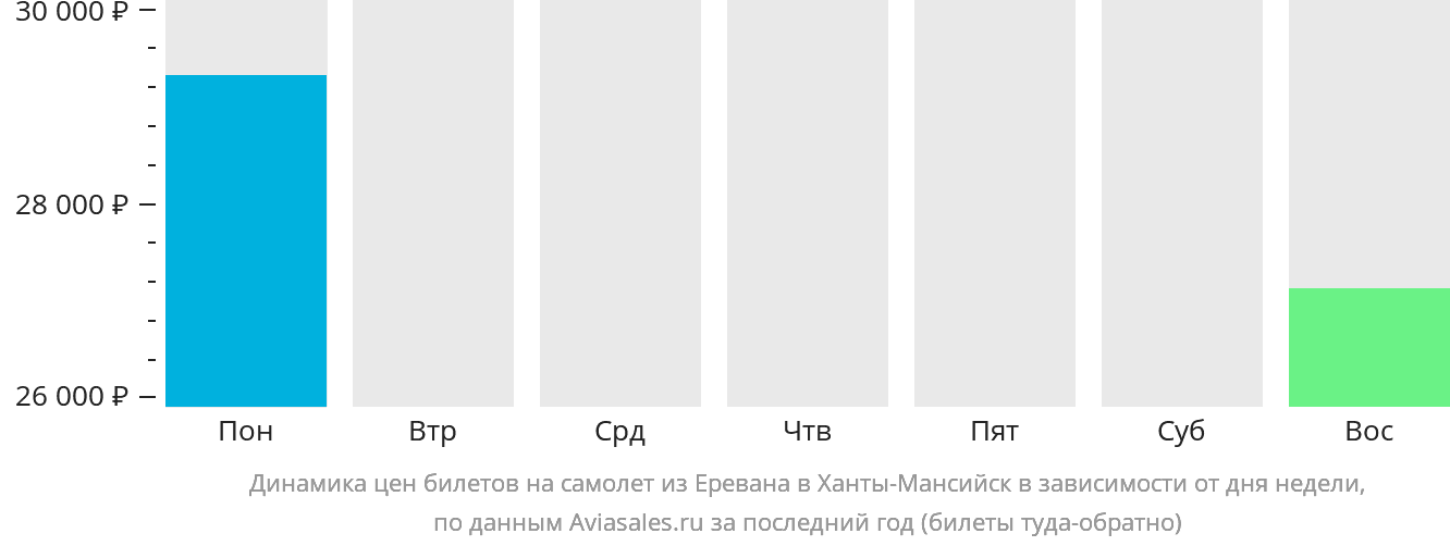 Динамика цен билетов на самолёт из Еревана в Ханты-Мансийск в зависимости от дня недели