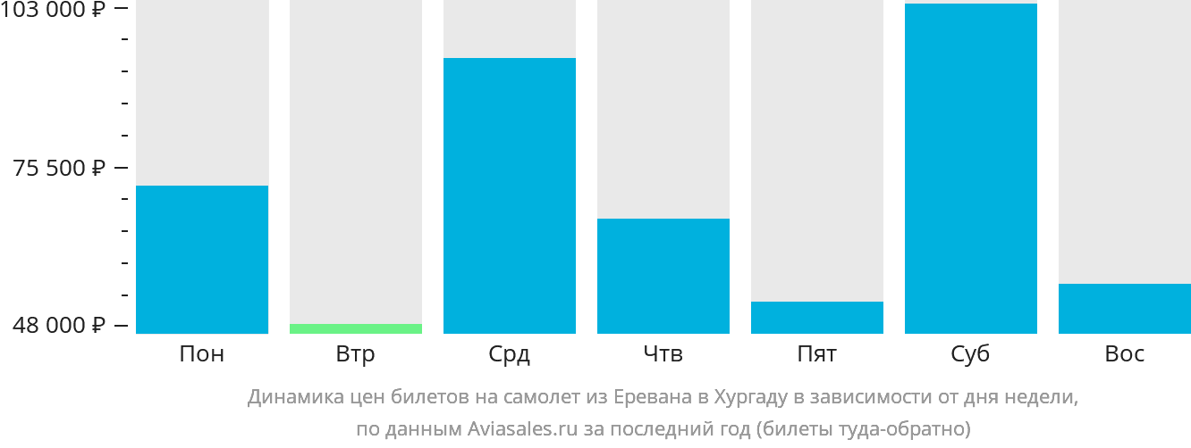 Динамика цен билетов на самолёт из Еревана в Хургаду в зависимости от дня недели
