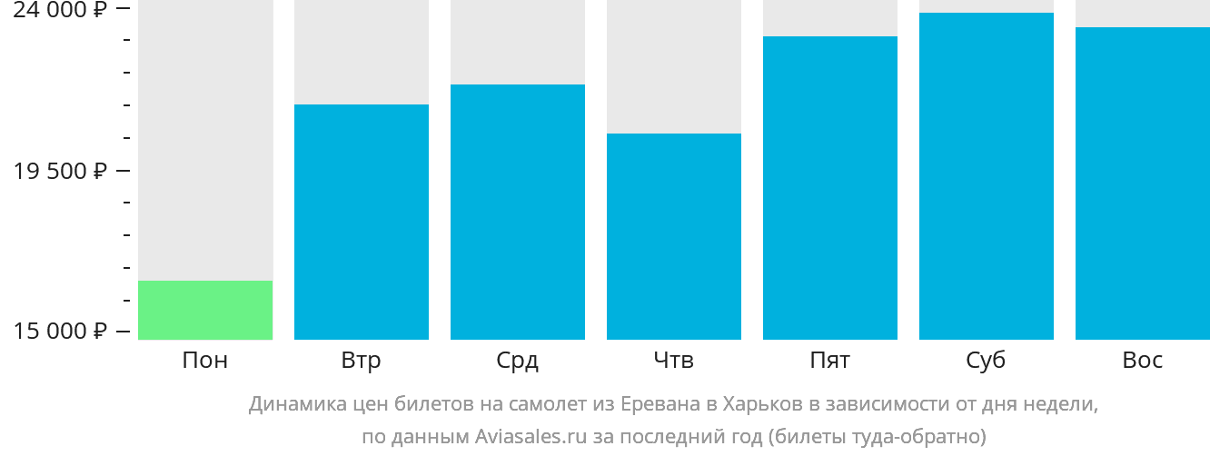 Динамика цен билетов на самолёт из Еревана в Харьков в зависимости от дня недели
