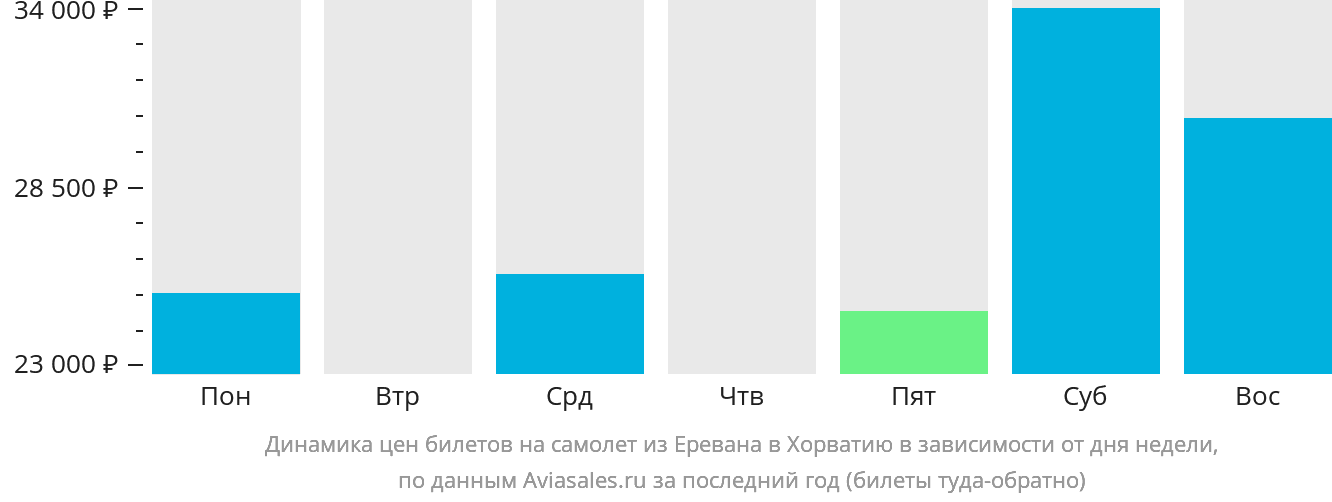 Динамика цен билетов на самолёт из Еревана в Хорватию в зависимости от дня недели