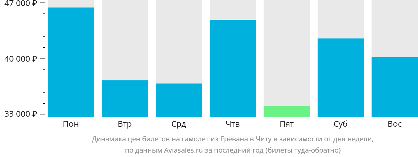 Динамика цен билетов на самолёт из Еревана в Читу в зависимости от дня недели