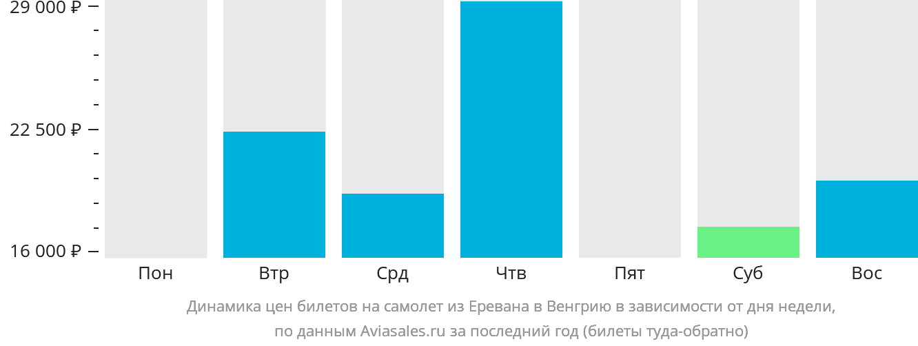 Динамика цен билетов на самолёт из Еревана в Венгрию в зависимости от дня недели