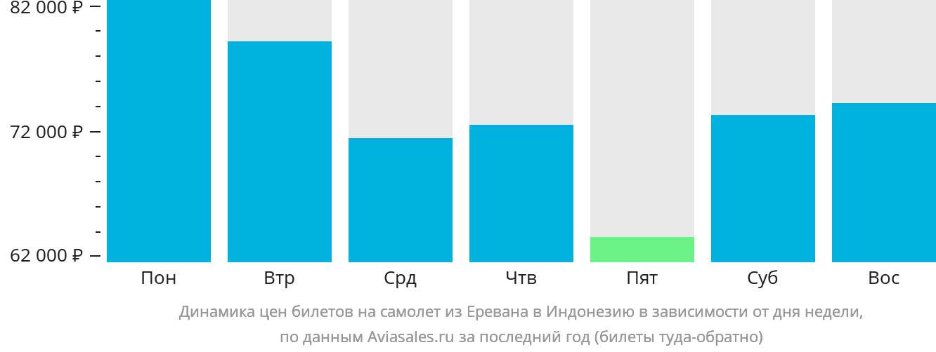 Динамика цен билетов на самолёт из Еревана в Индонезию в зависимости от дня недели