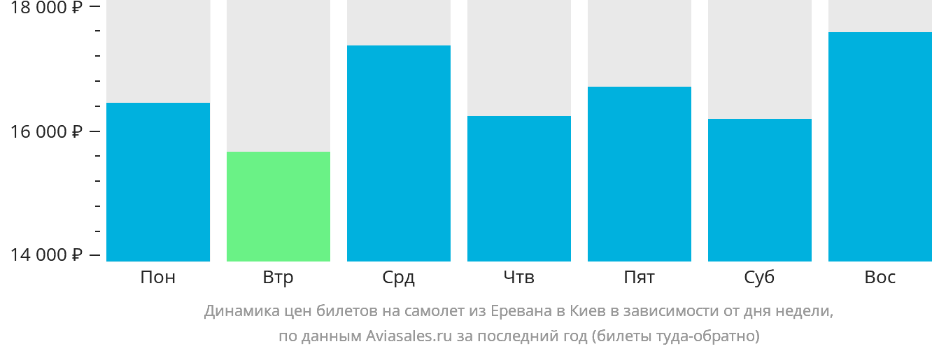 Динамика цен билетов на самолёт из Еревана в Киев в зависимости от дня недели