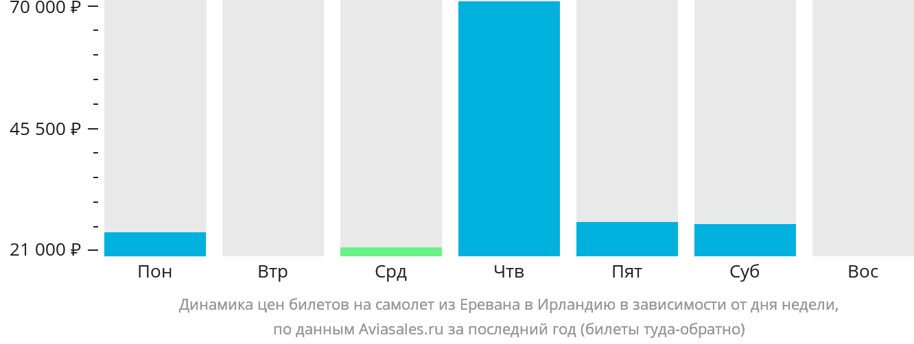 Динамика цен билетов на самолёт из Еревана в Ирландию в зависимости от дня недели