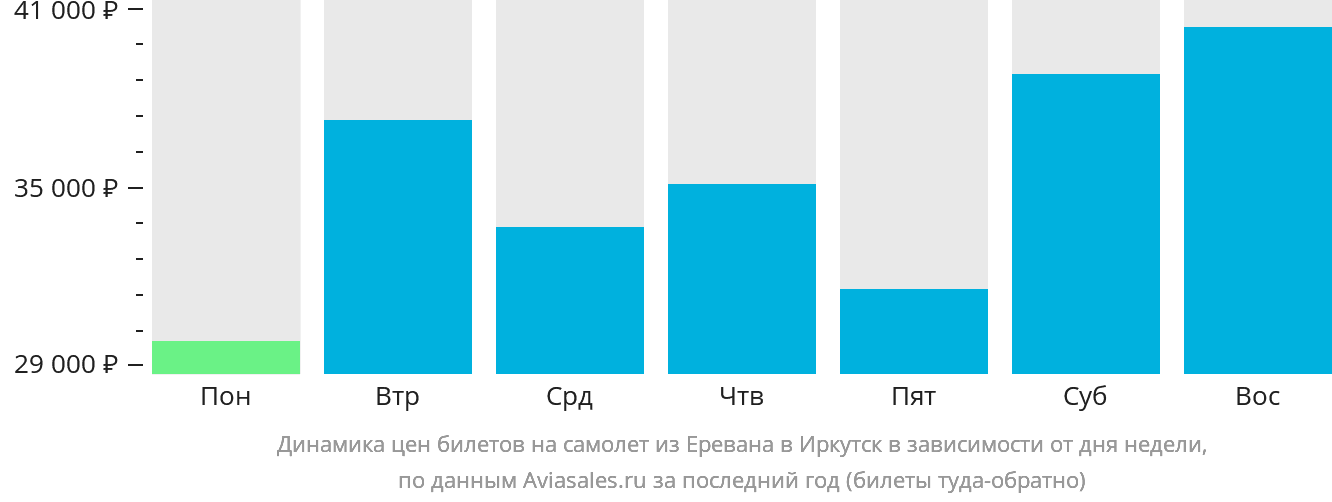 Динамика цен билетов на самолёт из Еревана в Иркутск в зависимости от дня недели