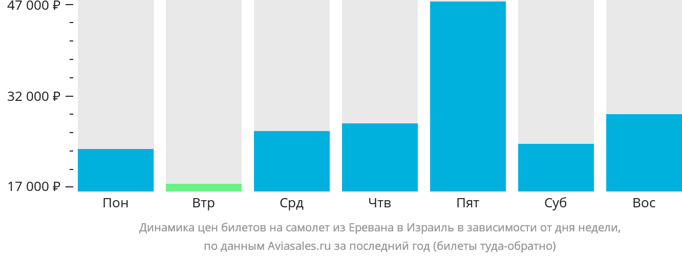 Динамика цен билетов на самолёт из Еревана в Израиль в зависимости от дня недели