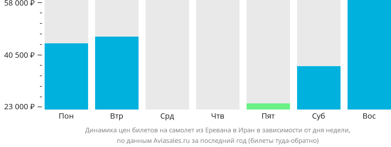 Динамика цен билетов на самолёт из Еревана в Иран в зависимости от дня недели