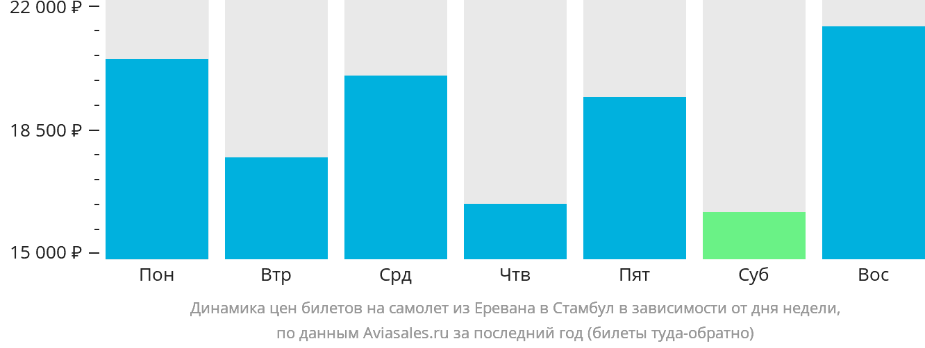 Динамика цен билетов на самолёт из Еревана в Стамбул в зависимости от дня недели