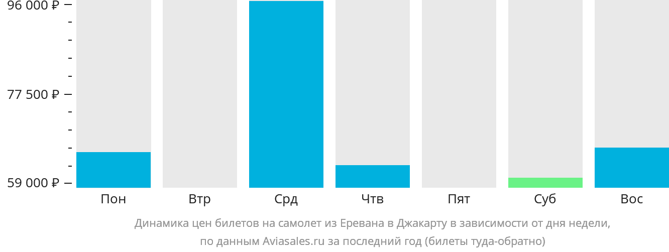 Динамика цен билетов на самолёт из Еревана в Джакарту в зависимости от дня недели
