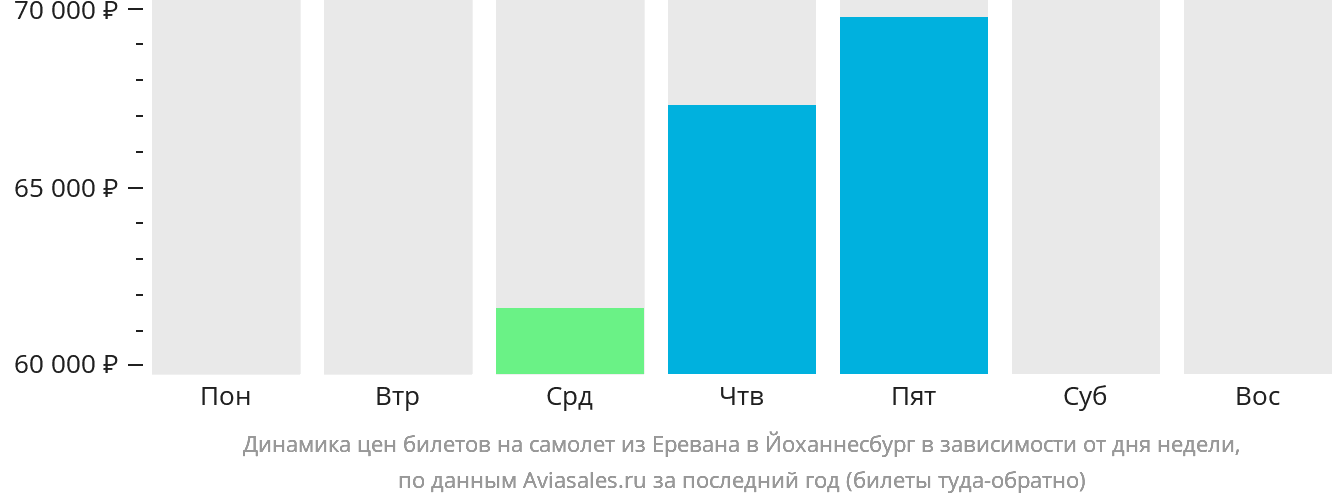 Динамика цен билетов на самолёт из Еревана в Йоханнесбург в зависимости от дня недели
