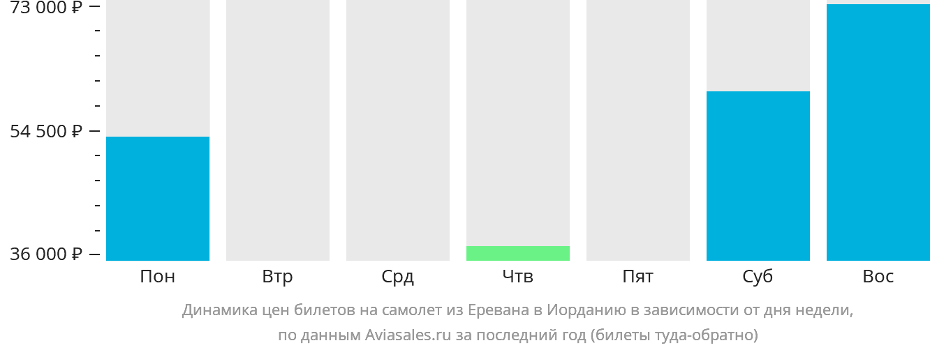 Динамика цен билетов на самолёт из Еревана в Иорданию в зависимости от дня недели